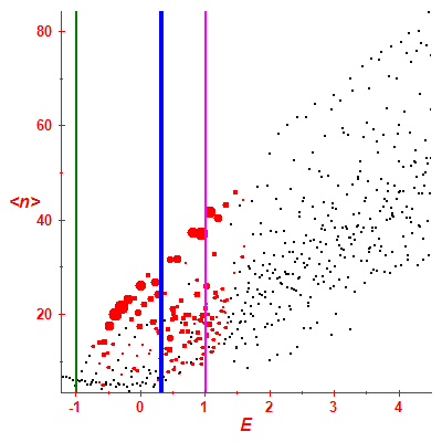 Peres lattice <N>